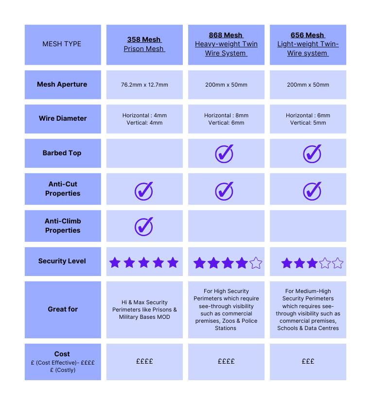 Security Mesh Fencing comparison chart